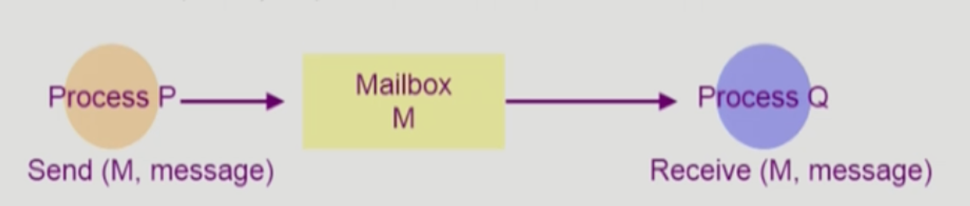 Indirect Communication