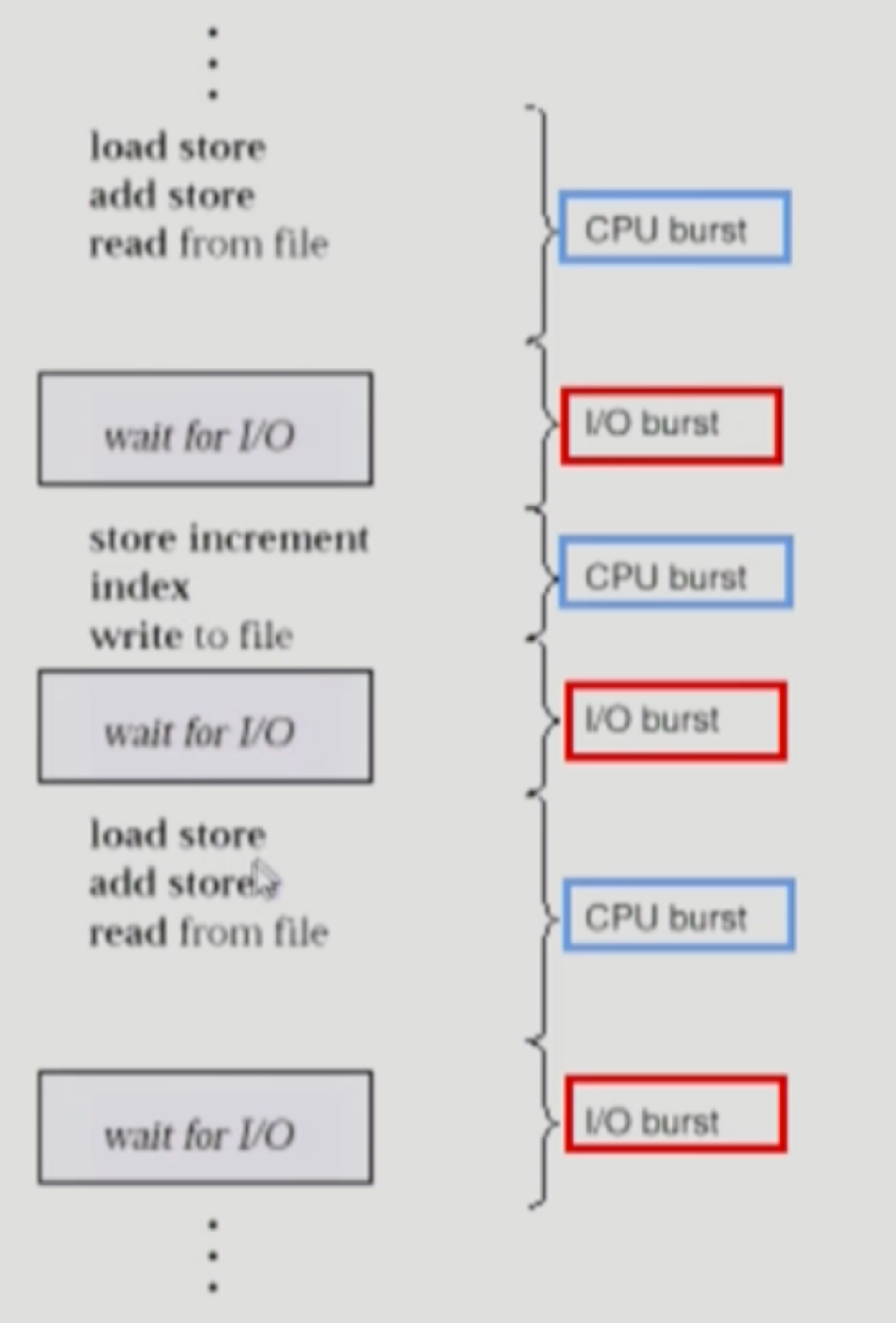 CPU and I/O Bursts